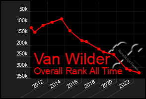 Total Graph of Van Wilder