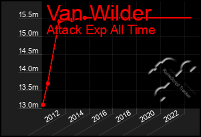 Total Graph of Van Wilder