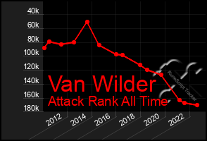 Total Graph of Van Wilder