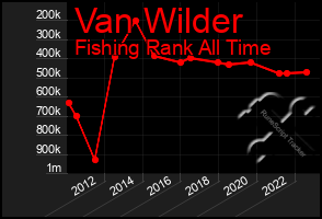 Total Graph of Van Wilder