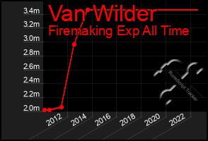 Total Graph of Van Wilder