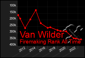 Total Graph of Van Wilder