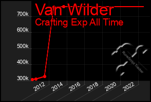 Total Graph of Van Wilder