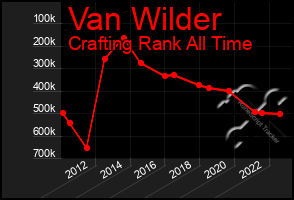 Total Graph of Van Wilder