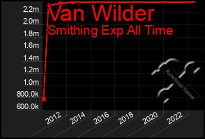 Total Graph of Van Wilder