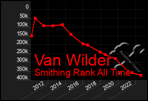 Total Graph of Van Wilder