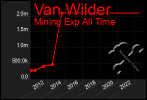 Total Graph of Van Wilder