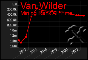 Total Graph of Van Wilder