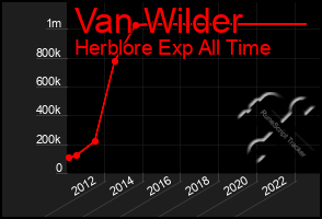 Total Graph of Van Wilder