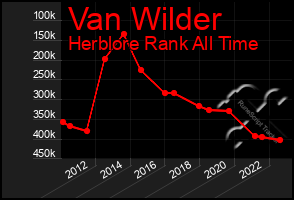 Total Graph of Van Wilder