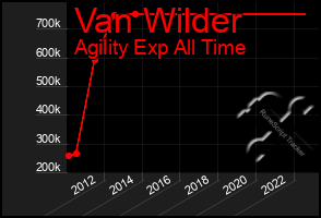 Total Graph of Van Wilder