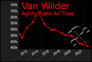 Total Graph of Van Wilder