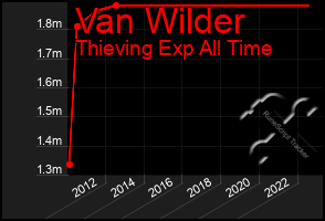 Total Graph of Van Wilder