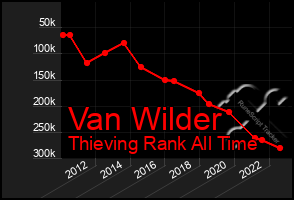 Total Graph of Van Wilder