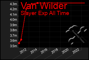 Total Graph of Van Wilder