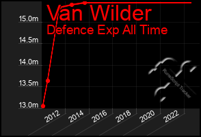 Total Graph of Van Wilder