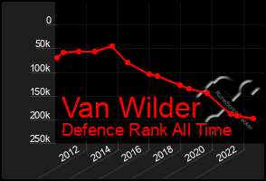 Total Graph of Van Wilder