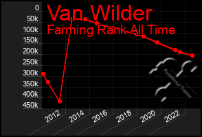 Total Graph of Van Wilder