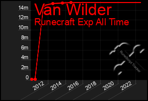 Total Graph of Van Wilder