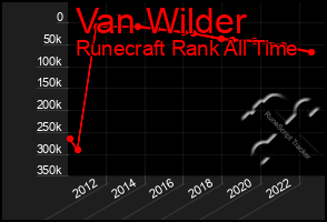 Total Graph of Van Wilder