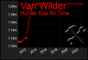 Total Graph of Van Wilder