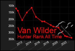 Total Graph of Van Wilder