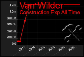 Total Graph of Van Wilder