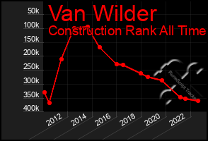 Total Graph of Van Wilder