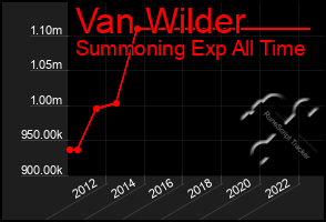 Total Graph of Van Wilder