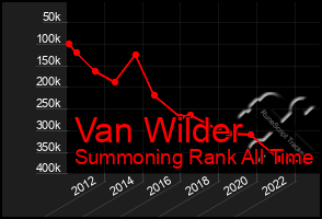 Total Graph of Van Wilder