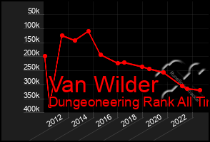 Total Graph of Van Wilder