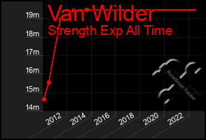 Total Graph of Van Wilder