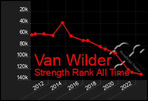 Total Graph of Van Wilder