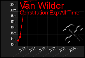 Total Graph of Van Wilder