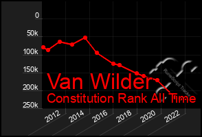 Total Graph of Van Wilder