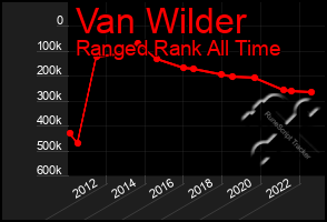 Total Graph of Van Wilder