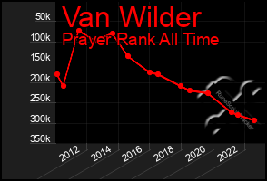 Total Graph of Van Wilder