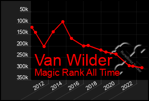 Total Graph of Van Wilder