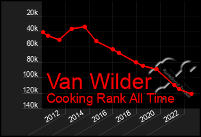 Total Graph of Van Wilder