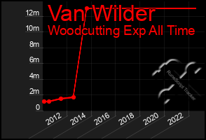 Total Graph of Van Wilder