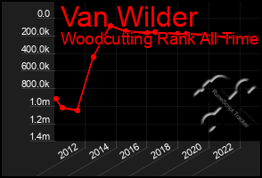 Total Graph of Van Wilder