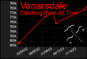 Total Graph of Vanarsdale