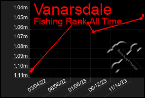 Total Graph of Vanarsdale