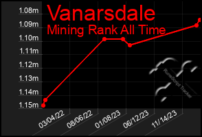 Total Graph of Vanarsdale