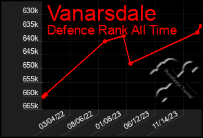 Total Graph of Vanarsdale