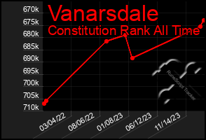 Total Graph of Vanarsdale