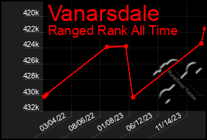 Total Graph of Vanarsdale