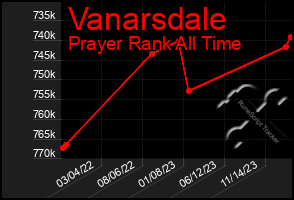 Total Graph of Vanarsdale