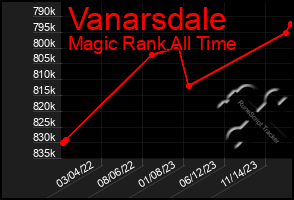 Total Graph of Vanarsdale