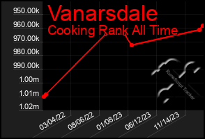 Total Graph of Vanarsdale